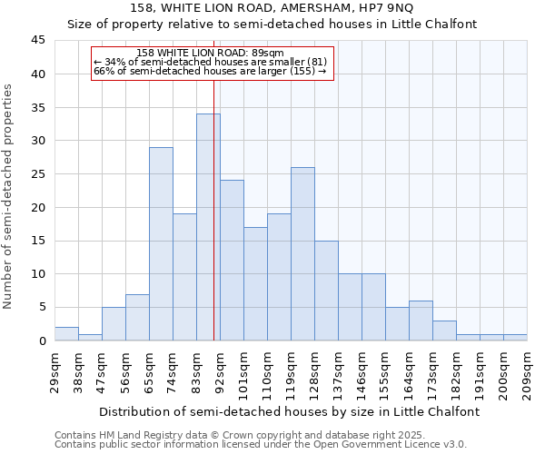 158, WHITE LION ROAD, AMERSHAM, HP7 9NQ: Size of property relative to semi-detached houses houses in Little Chalfont