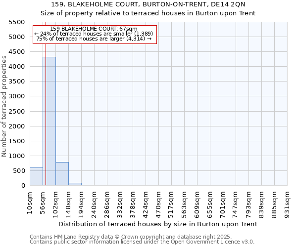 159, BLAKEHOLME COURT, BURTON-ON-TRENT, DE14 2QN: Size of property relative to terraced houses houses in Burton upon Trent