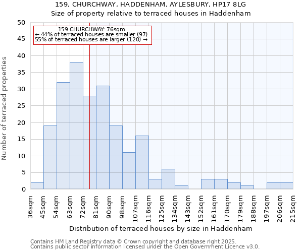 159, CHURCHWAY, HADDENHAM, AYLESBURY, HP17 8LG: Size of property relative to terraced houses houses in Haddenham