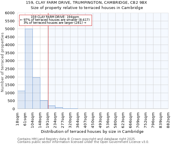 159, CLAY FARM DRIVE, TRUMPINGTON, CAMBRIDGE, CB2 9BX: Size of property relative to terraced houses houses in Cambridge