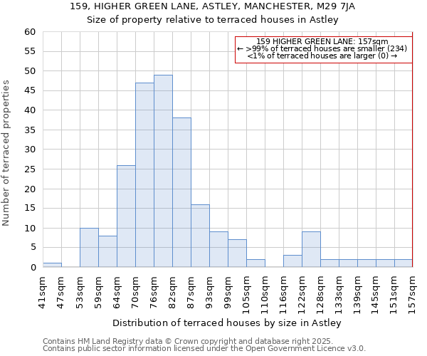 159, HIGHER GREEN LANE, ASTLEY, MANCHESTER, M29 7JA: Size of property relative to terraced houses houses in Astley
