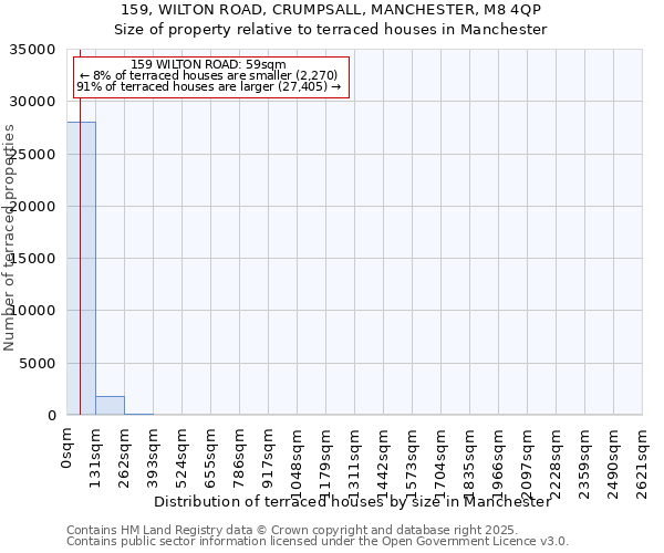 159, WILTON ROAD, CRUMPSALL, MANCHESTER, M8 4QP: Size of property relative to terraced houses houses in Manchester