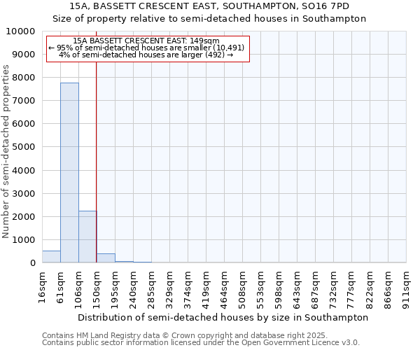15A, BASSETT CRESCENT EAST, SOUTHAMPTON, SO16 7PD: Size of property relative to semi-detached houses houses in Southampton