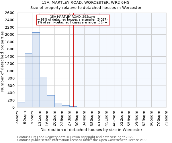 15A, MARTLEY ROAD, WORCESTER, WR2 6HG: Size of property relative to detached houses houses in Worcester