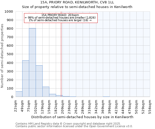 15A, PRIORY ROAD, KENILWORTH, CV8 1LL: Size of property relative to semi-detached houses houses in Kenilworth