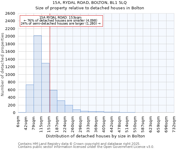 15A, RYDAL ROAD, BOLTON, BL1 5LQ: Size of property relative to detached houses houses in Bolton
