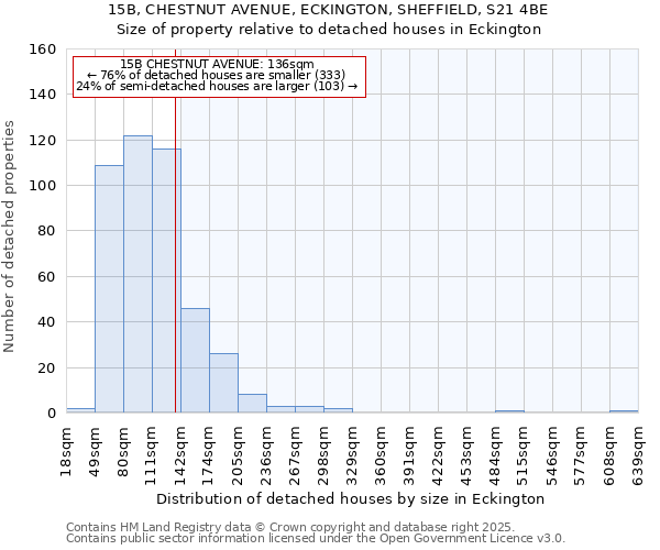 15B, CHESTNUT AVENUE, ECKINGTON, SHEFFIELD, S21 4BE: Size of property relative to detached houses houses in Eckington