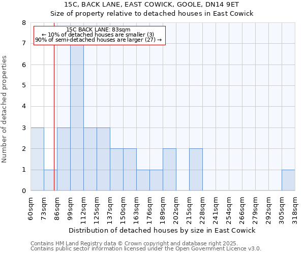 15C, BACK LANE, EAST COWICK, GOOLE, DN14 9ET: Size of property relative to detached houses houses in East Cowick