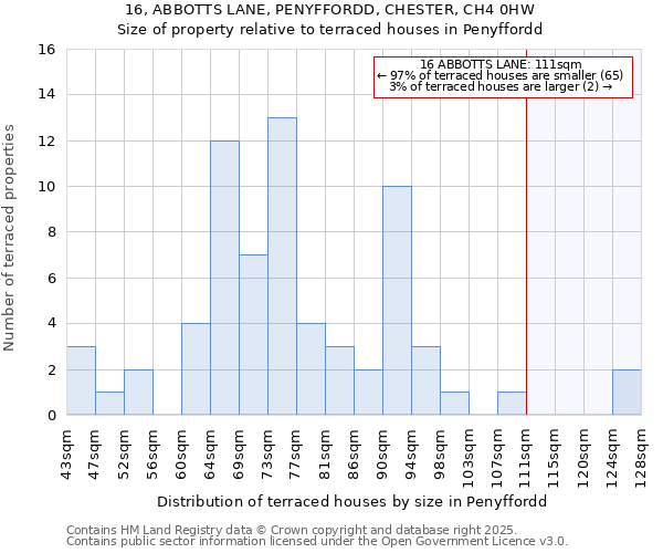 16, ABBOTTS LANE, PENYFFORDD, CHESTER, CH4 0HW: Size of property relative to terraced houses houses in Penyffordd