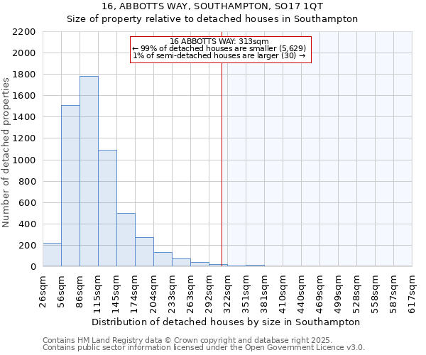 16, ABBOTTS WAY, SOUTHAMPTON, SO17 1QT: Size of property relative to detached houses houses in Southampton