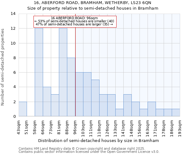 16, ABERFORD ROAD, BRAMHAM, WETHERBY, LS23 6QN: Size of property relative to semi-detached houses houses in Bramham