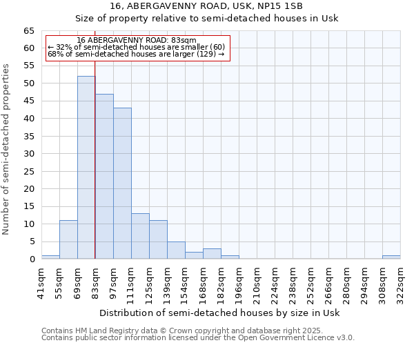 16, ABERGAVENNY ROAD, USK, NP15 1SB: Size of property relative to semi-detached houses houses in Usk