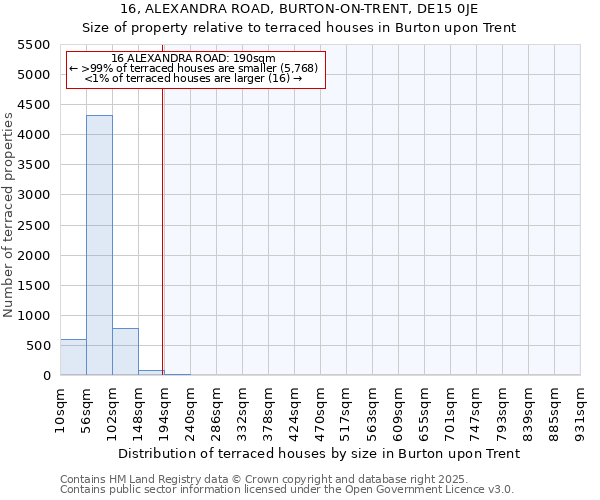 16, ALEXANDRA ROAD, BURTON-ON-TRENT, DE15 0JE: Size of property relative to terraced houses houses in Burton upon Trent