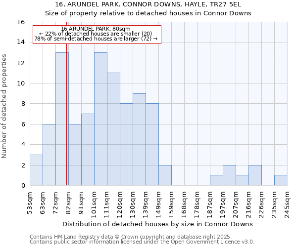 16, ARUNDEL PARK, CONNOR DOWNS, HAYLE, TR27 5EL: Size of property relative to detached houses houses in Connor Downs