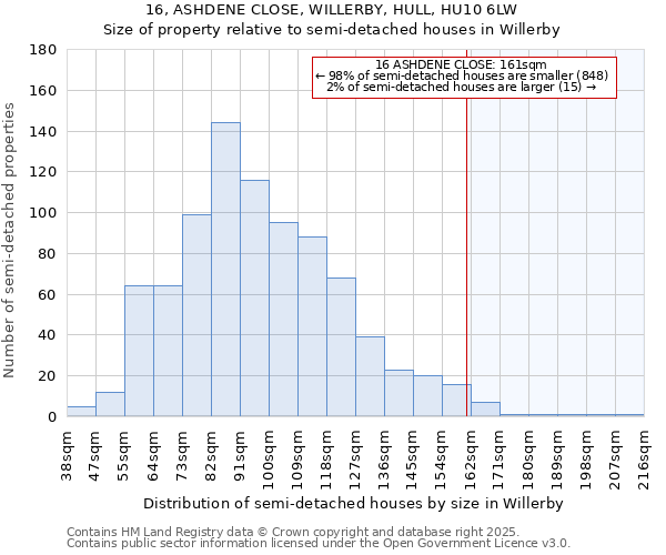 16, ASHDENE CLOSE, WILLERBY, HULL, HU10 6LW: Size of property relative to semi-detached houses houses in Willerby