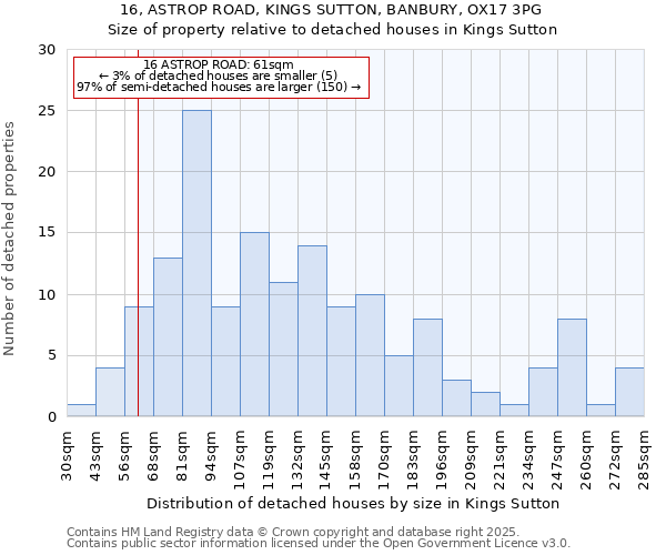 16, ASTROP ROAD, KINGS SUTTON, BANBURY, OX17 3PG: Size of property relative to detached houses houses in Kings Sutton