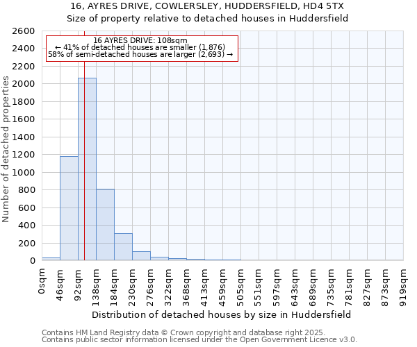 16, AYRES DRIVE, COWLERSLEY, HUDDERSFIELD, HD4 5TX: Size of property relative to detached houses houses in Huddersfield