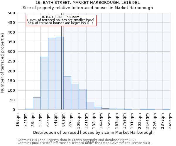 16, BATH STREET, MARKET HARBOROUGH, LE16 9EL: Size of property relative to terraced houses houses in Market Harborough