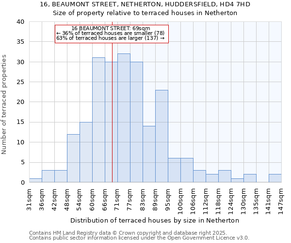 16, BEAUMONT STREET, NETHERTON, HUDDERSFIELD, HD4 7HD: Size of property relative to terraced houses houses in Netherton
