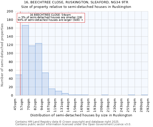 16, BEECHTREE CLOSE, RUSKINGTON, SLEAFORD, NG34 9TR: Size of property relative to semi-detached houses houses in Ruskington