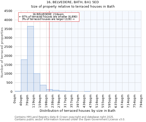 16, BELVEDERE, BATH, BA1 5ED: Size of property relative to terraced houses houses in Bath