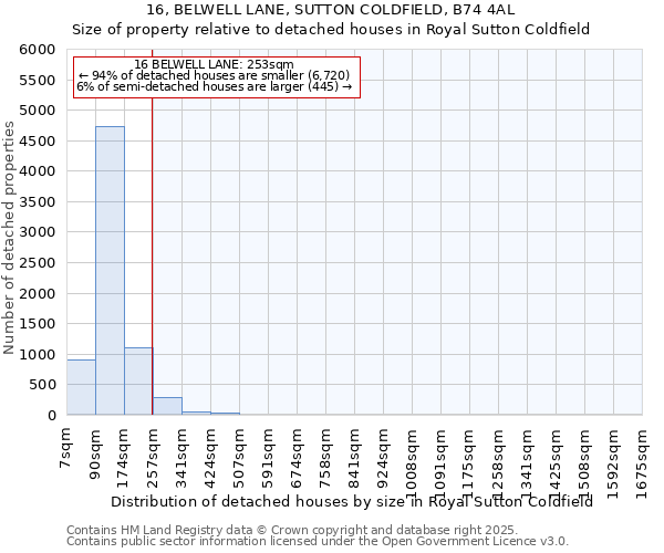 16, BELWELL LANE, SUTTON COLDFIELD, B74 4AL: Size of property relative to detached houses houses in Royal Sutton Coldfield