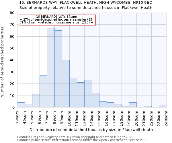 16, BERNARDS WAY, FLACKWELL HEATH, HIGH WYCOMBE, HP10 9EQ: Size of property relative to semi-detached houses houses in Flackwell Heath