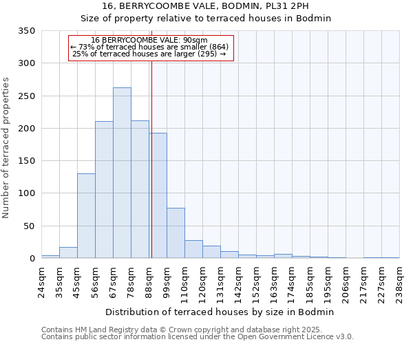 16, BERRYCOOMBE VALE, BODMIN, PL31 2PH: Size of property relative to terraced houses houses in Bodmin