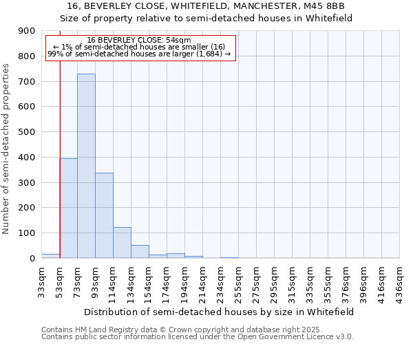 16, BEVERLEY CLOSE, WHITEFIELD, MANCHESTER, M45 8BB: Size of property relative to semi-detached houses houses in Whitefield