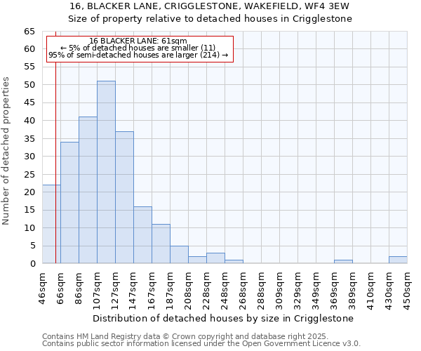 16, BLACKER LANE, CRIGGLESTONE, WAKEFIELD, WF4 3EW: Size of property relative to detached houses houses in Crigglestone
