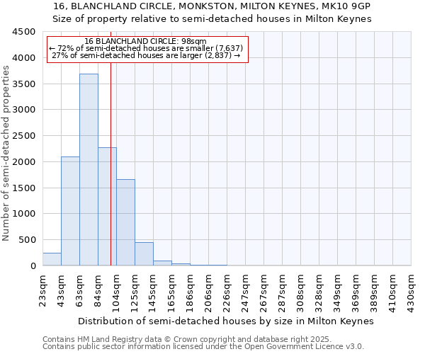 16, BLANCHLAND CIRCLE, MONKSTON, MILTON KEYNES, MK10 9GP: Size of property relative to semi-detached houses houses in Milton Keynes