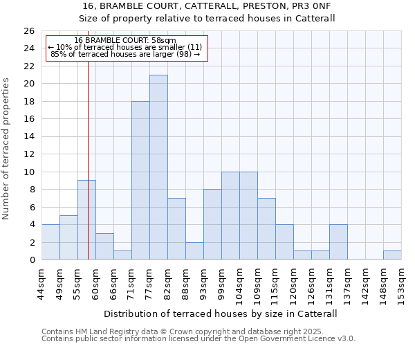 16, BRAMBLE COURT, CATTERALL, PRESTON, PR3 0NF: Size of property relative to terraced houses houses in Catterall