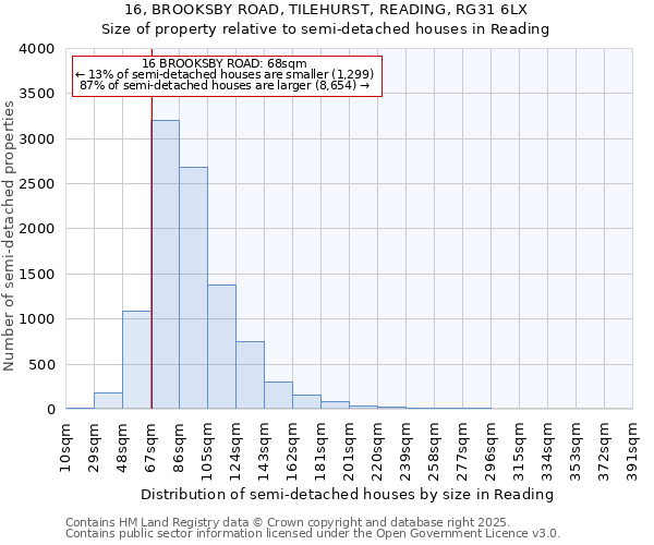 16, BROOKSBY ROAD, TILEHURST, READING, RG31 6LX: Size of property relative to semi-detached houses houses in Reading