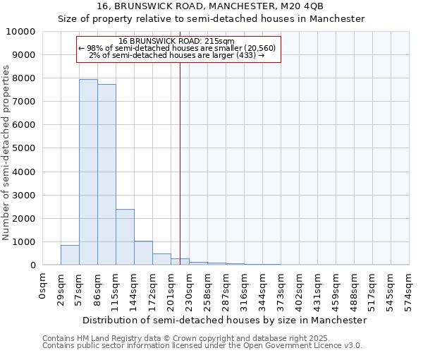 16, BRUNSWICK ROAD, MANCHESTER, M20 4QB: Size of property relative to semi-detached houses houses in Manchester