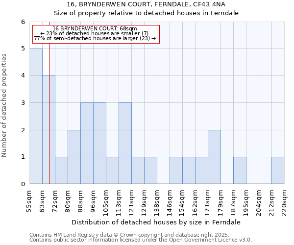 16, BRYNDERWEN COURT, FERNDALE, CF43 4NA: Size of property relative to detached houses houses in Ferndale