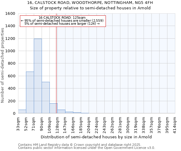 16, CALSTOCK ROAD, WOODTHORPE, NOTTINGHAM, NG5 4FH: Size of property relative to semi-detached houses houses in Arnold