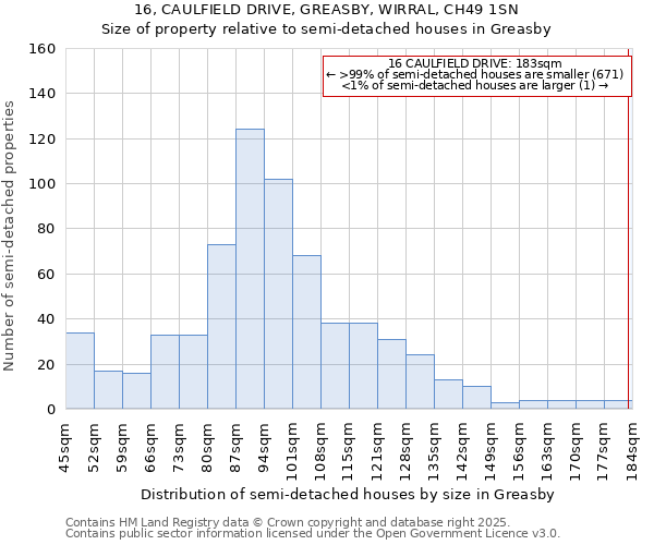16, CAULFIELD DRIVE, GREASBY, WIRRAL, CH49 1SN: Size of property relative to semi-detached houses houses in Greasby