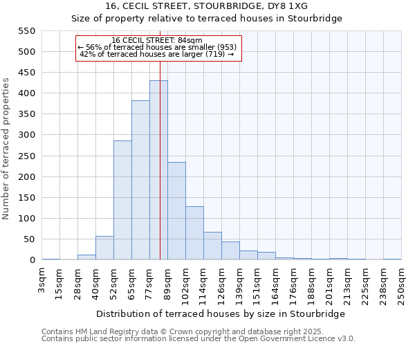 16, CECIL STREET, STOURBRIDGE, DY8 1XG: Size of property relative to terraced houses houses in Stourbridge