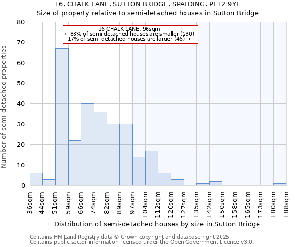 16, CHALK LANE, SUTTON BRIDGE, SPALDING, PE12 9YF: Size of property relative to semi-detached houses houses in Sutton Bridge