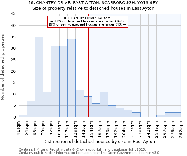 16, CHANTRY DRIVE, EAST AYTON, SCARBOROUGH, YO13 9EY: Size of property relative to detached houses houses in East Ayton