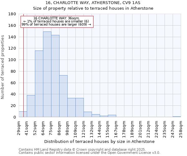 16, CHARLOTTE WAY, ATHERSTONE, CV9 1AS: Size of property relative to terraced houses houses in Atherstone