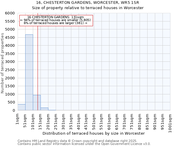 16, CHESTERTON GARDENS, WORCESTER, WR5 1SR: Size of property relative to terraced houses houses in Worcester