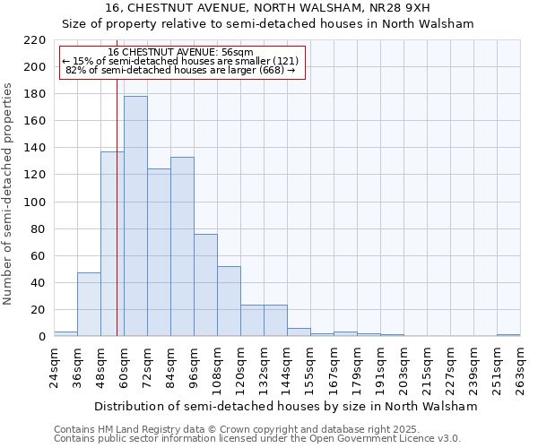 16, CHESTNUT AVENUE, NORTH WALSHAM, NR28 9XH: Size of property relative to semi-detached houses houses in North Walsham