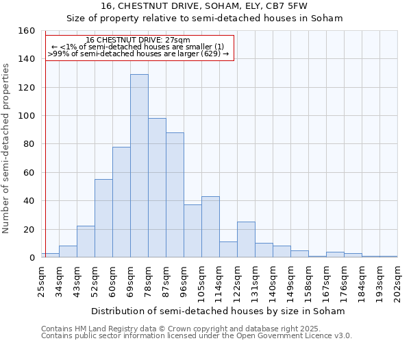 16, CHESTNUT DRIVE, SOHAM, ELY, CB7 5FW: Size of property relative to semi-detached houses houses in Soham
