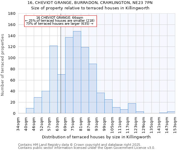 16, CHEVIOT GRANGE, BURRADON, CRAMLINGTON, NE23 7PN: Size of property relative to terraced houses houses in Killingworth