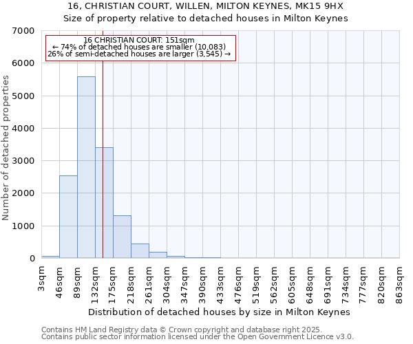16, CHRISTIAN COURT, WILLEN, MILTON KEYNES, MK15 9HX: Size of property relative to detached houses houses in Milton Keynes