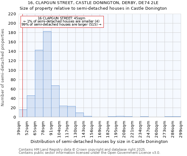 16, CLAPGUN STREET, CASTLE DONINGTON, DERBY, DE74 2LE: Size of property relative to semi-detached houses houses in Castle Donington