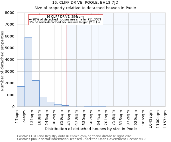16, CLIFF DRIVE, POOLE, BH13 7JD: Size of property relative to detached houses houses in Poole