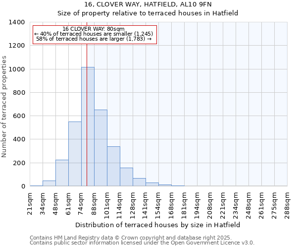 16, CLOVER WAY, HATFIELD, AL10 9FN: Size of property relative to terraced houses houses in Hatfield
