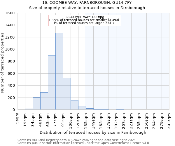 16, COOMBE WAY, FARNBOROUGH, GU14 7FY: Size of property relative to terraced houses houses in Farnborough